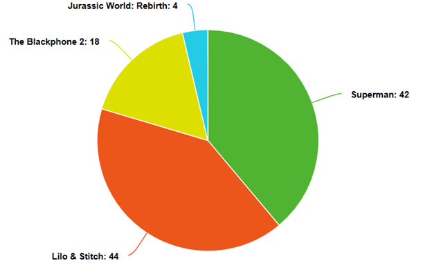 This graph shows what BHS students are most looking forward to seeing in theatres this year. 