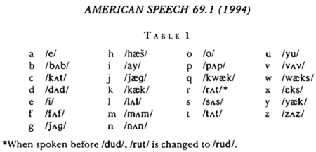 The alphabet of Tutnese, a coded language that allowed enslaved Black Americans to teach each other how to read and write. Taken from tutlanguage.com. 